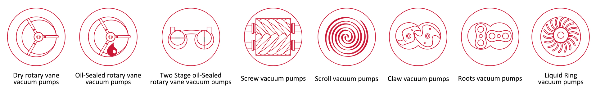 типы промышленных вакуумных насосов