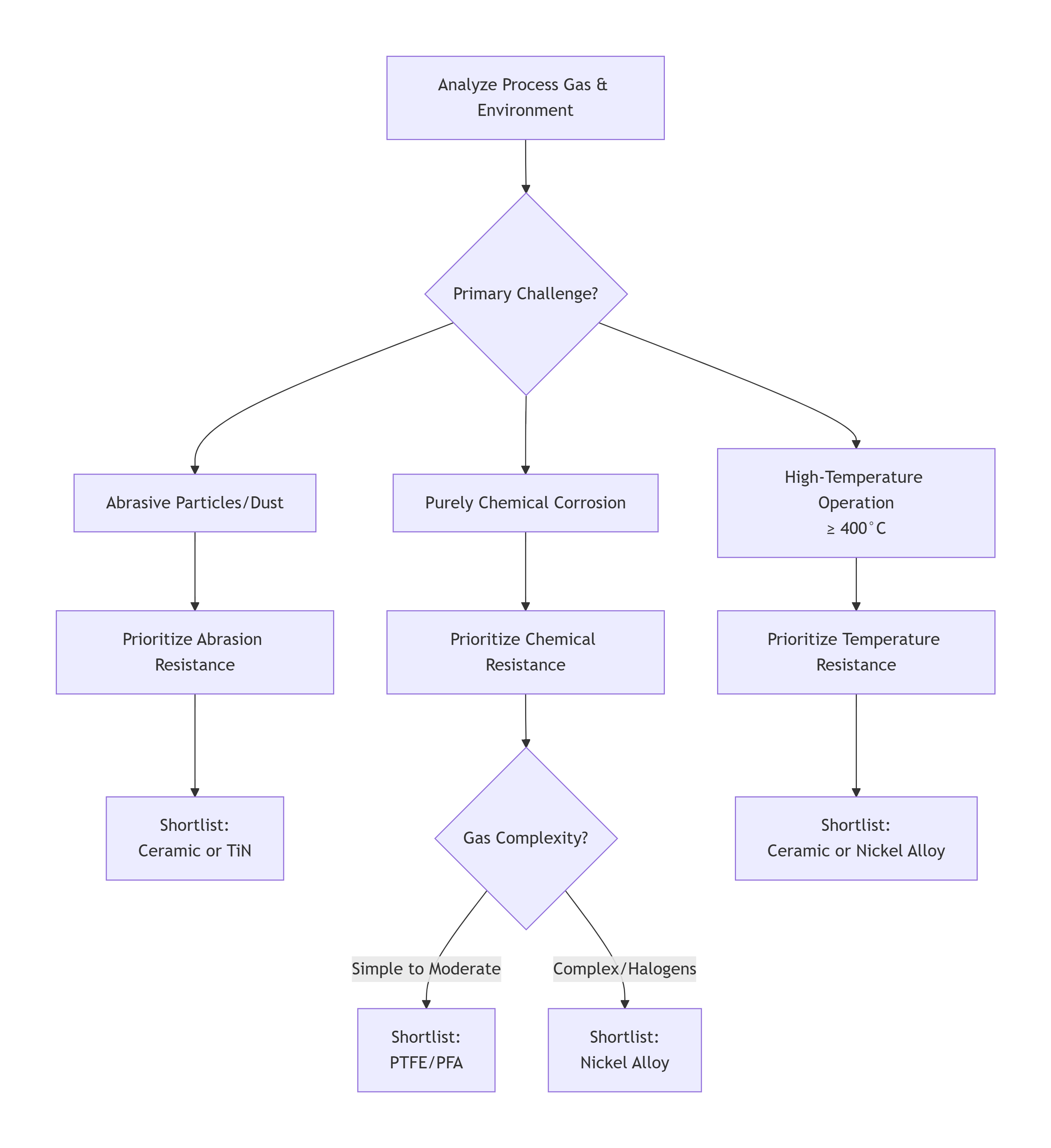 Как выбрать правильное покрытие